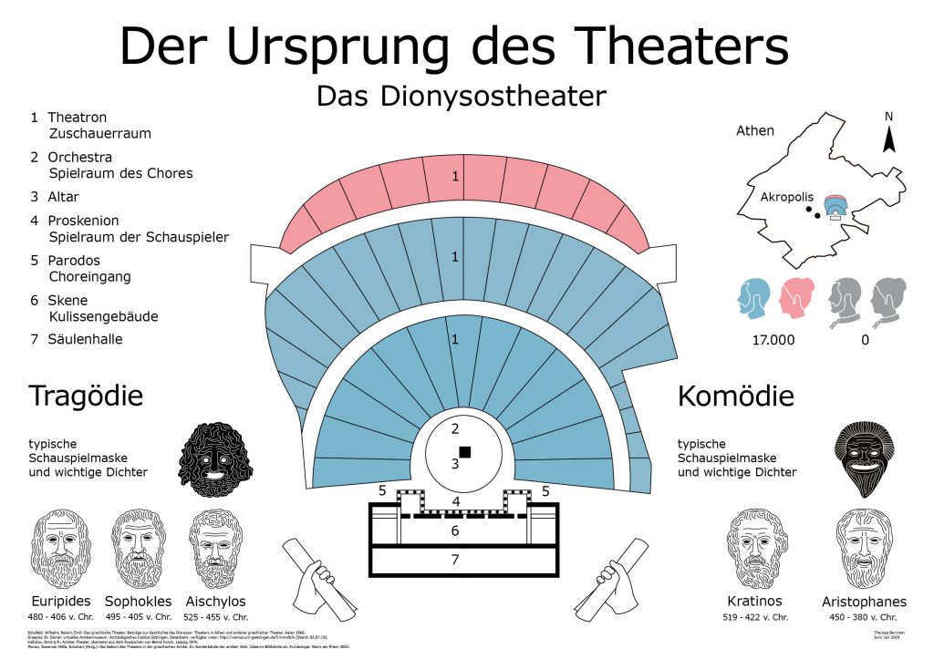 Zu sehen ist eine digitale Infografik zu dem Thema: "Der Ursprung des Theaters". Sie zeigt wesentliche Merkmale des Dionysostheaters in Athen sowie Schauspielmasken und wichtige Dichter der Komödie und Tragödie.