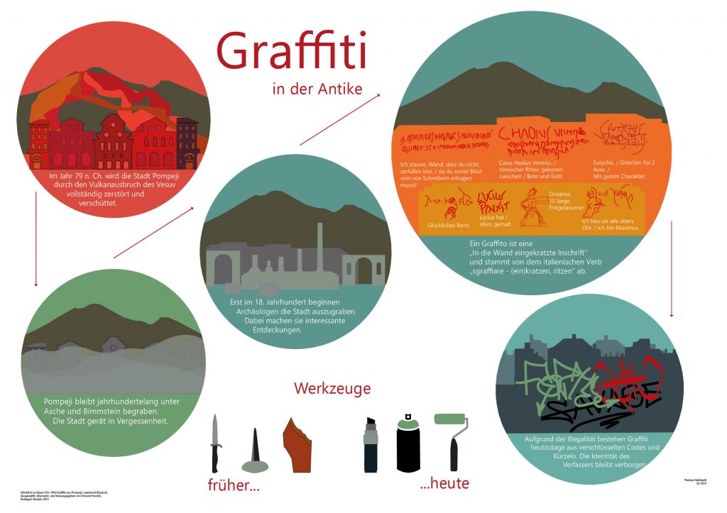Die Infografik ,,Graffiti in der Antik" handelt von der Entdeckung antiker Graffiti in Pompeji. Diese wurden durch den Vulkanausbruch des Vesuv 79 n.Chr. verschüttet und konserviert. Dazu sind typische Werkzeuge der Antike und von heute dargestellt, mit denen Graffitis erstellt werden.