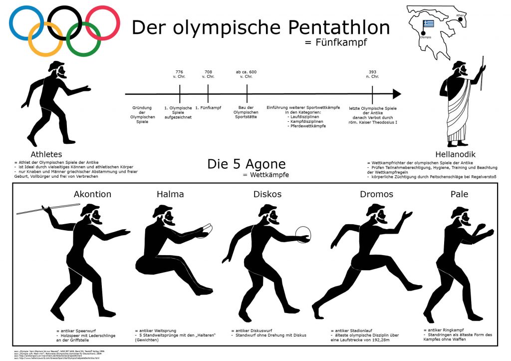In der digitalen Infografik ist der olympische Pentathlon mit seinen 5 Disziplinen dargestellt, welche kurz neben den Athleten und Wettkampfrichtern beschrieben werden.