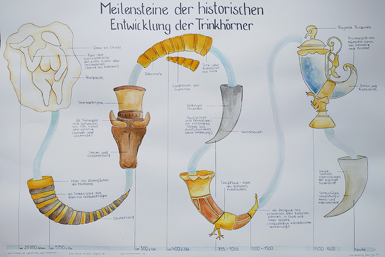 zu sehen ist eine analog erstellte Infografik über die Entwicklung des Trinkhorns