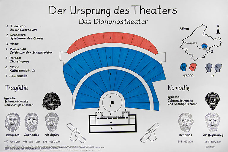 Zu sehen ist eine analoge Infografik zu dem Thema: "Der Ursprung des Theaters". Sie zeigt wesentliche Merkmale des Dionysostheaters in Athen sowie Schauspielmasken und wichtige Dichter der Komödie und Tragödie.