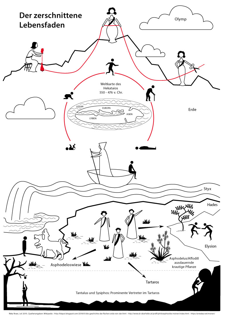 Zu sehen ist eine Infografik über den Übergang eines Menschen in die mythologische Unterwelt.