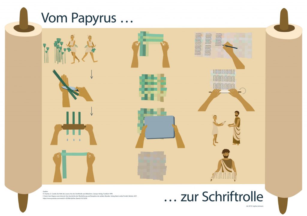 Zu sehen ist eine Infografik, die den Prozess der Verarbeitung der Papyruspflanze bis hin zur fertigen Schriftrolle zeigt.