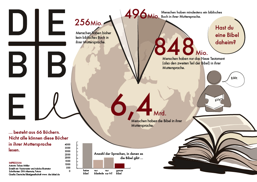 Infografik: Die Bibel in den Sprachen der Welt