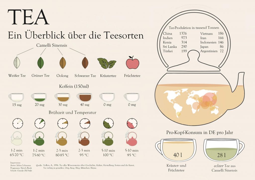 Infografik zu verschiedenen Teesorten.